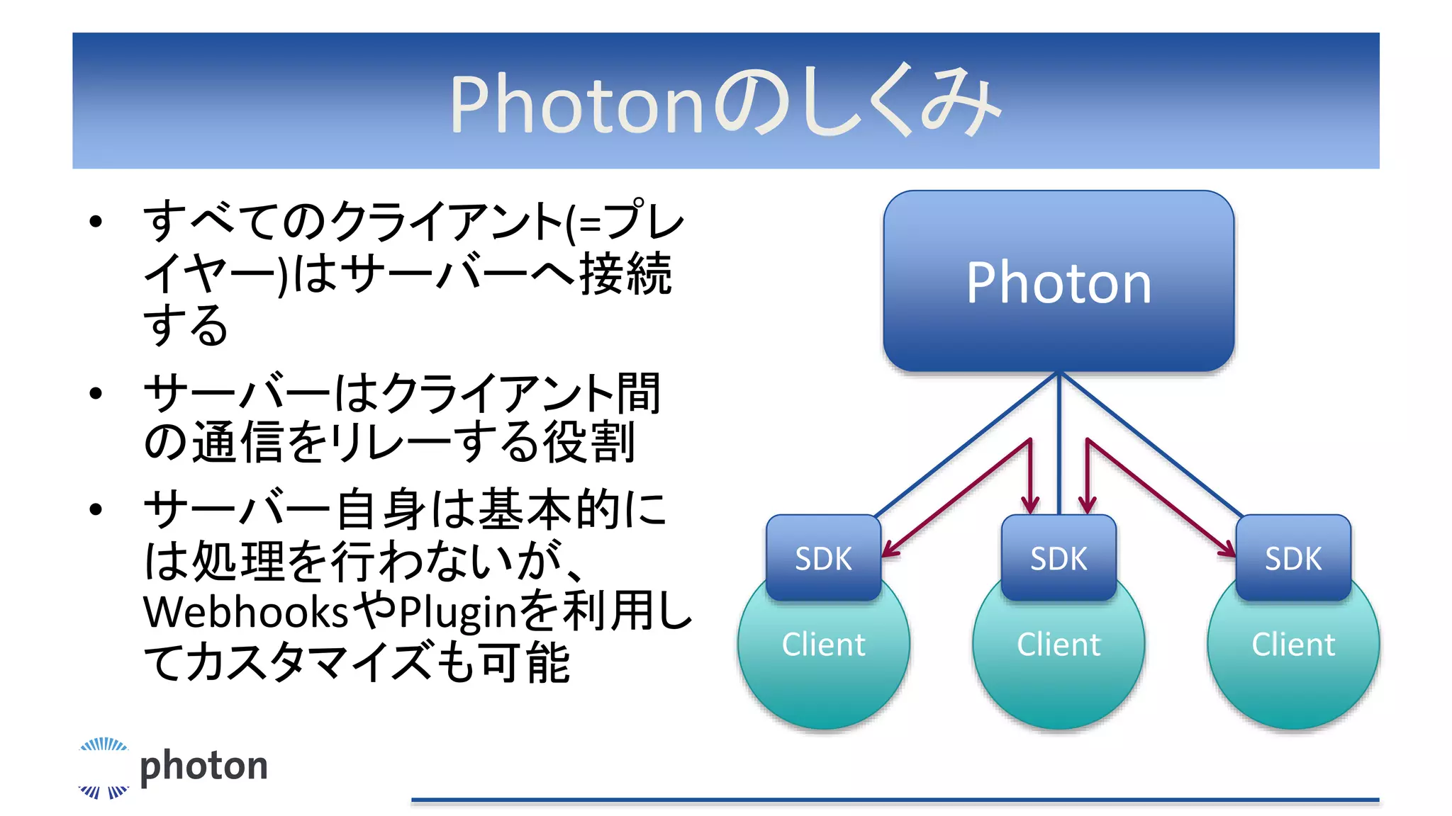 Photonのしくみ
• すべてのクライアント(=プレ
イヤー)はサーバーへ接続
する
• サーバーはクライアント間
の通信をリレーする役割
• サーバー自身は基本的に
は処理を行わないが、
WebhooksやPluginを利用し
てカスタマイズも可能
Photon
Client Client Client
SDK SDK SDK
 