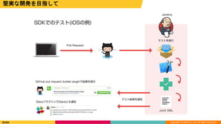Copyright © DeNA Co.,Ltd. All Rights Reserved.
堅実な開発を目指して
テスト結果を
通知
 