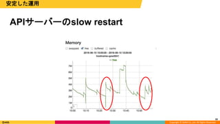 Copyright © DeNA Co.,Ltd. All Rights Reserved.
APIサーバーのslow restart
50
安定した運用
 