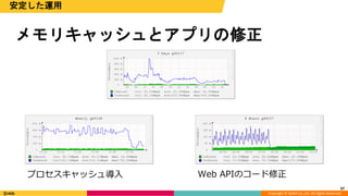 Copyright © DeNA Co.,Ltd. All Rights Reserved.
57
安定した運用
メモリキャッシュとアプリの修正
57
プロセスキャッシュ導入 Web APIのコード修正
 