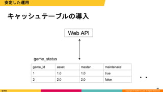 Copyright © DeNA Co.,Ltd. All Rights Reserved.
60
安定した運用
キャッシュテーブルの導入
60
game_id asset master maintenace
1 1.0 1.0 true
2 2.0 2.0 false
game_status
Web API
・・
 