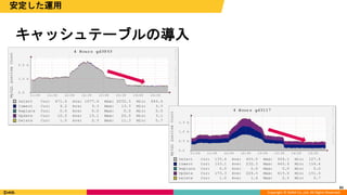 Copyright © DeNA Co.,Ltd. All Rights Reserved.
61
安定した運用
キャッシュテーブルの導入
61
 