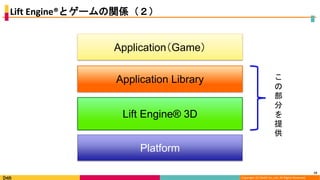 Copyright (C) DeNA Co.,Ltd. All Rights Reserved.
Lift Engine®とゲームの関係（２）
19
Platform
Lift Engine® 3D
Application Library
Application（Game）
こ
の
部
分
を
提
供
 