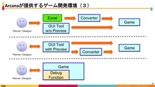 Copyright (C) DeNA Co.,Ltd. All Rights Reserved.
Arcanaが提供するゲーム開発環境（３）
32
Excel
GUI Tool
w/o Preview
Converter
GUI Tool
with Preview
Converter
Game
Game
Game
Debug
Function
Planner / Designer
Planner / Designer
Planner / Designer
 