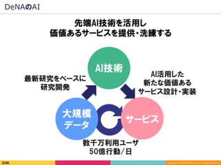Copyright	(C)	2016	DeNA	Co.,Ltd.	All	Rights	Reserved.	
先端AI技術を活用し
価値あるサービスを提供・洗練する
大規模
データ
サービス
AI技術
最新研究をベースに
研究開発
AI活用した
新たな価値ある
サービス設計・実装
数千万利用ユーザ
50億行動/日
DeNAのAI
 