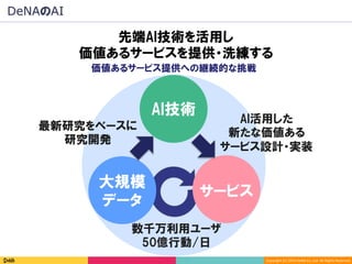 Copyright	(C)	2016	DeNA	Co.,Ltd.	All	Rights	Reserved.	
先端AI技術を活用し
価値あるサービスを提供・洗練する
大規模
データ
サービス
AI技術
最新研究をベースに
研究開発
AI活用した
新たな価値ある
サービス設計・実装
数千万利用ユーザ
50億行動/日
価値あるサービス提供への継続的な挑戦
DeNAのAI
 