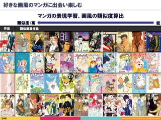 Copyright	(C)	2016	DeNA	Co.,Ltd.	All	Rights	Reserved.	
好きな画風のマンガに出会い楽しむ
マンガの表現学習、画風の類似度算出
作品
類似画風作品　作品
低類似度：高
 