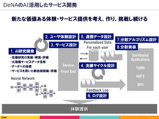 Copyright	(C)	2016	DeNA	Co.,Ltd.	All	Rights	Reserved.	
・先端研究の実装・再現・評価
・大規模サービスデータ活用
・データへの投資
DeNAのAI活用したサービス開発
新たな価値ある体験・サービス提供を考え、作り、挑戦し続ける
Feedback Log
6. ログ設計
Personalized Data
For each user
Service
Front End
2. ユーザ体験設計
4. 洗練サイクル設計
5. 連携データ設計
3. サービス設計
7.分散アルゴリズム設計
8.分散実装
Distributed
Applications
YARN
HDFS
GPU
1. AI研究開発
・サービスを用いた新技術挑戦・評価
体験提供
Neural Network
 