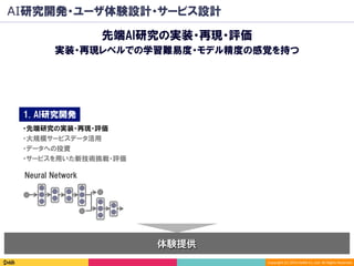 Copyright	(C)	2016	DeNA	Co.,Ltd.	All	Rights	Reserved.	
AI研究開発・ユーザ体験設計・サービス設計
体験提供
先端AI研究の実装・再現・評価
実装・再現レベルでの学習難易度・モデル精度の感覚を持つ
1. AI研究開発
Neural Network
・先端研究の実装・再現・評価
・大規模サービスデータ活用
・データへの投資
・サービスを用いた新技術挑戦・評価
 