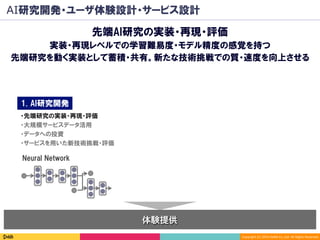 Copyright	(C)	2016	DeNA	Co.,Ltd.	All	Rights	Reserved.	
AI研究開発・ユーザ体験設計・サービス設計
体験提供
先端AI研究の実装・再現・評価
実装・再現レベルでの学習難易度・モデル精度の感覚を持つ
先端研究を動く実装として蓄積・共有。新たな技術挑戦での質・速度を向上させる
1. AI研究開発
Neural Network
・先端研究の実装・再現・評価
・大規模サービスデータ活用
・データへの投資
・サービスを用いた新技術挑戦・評価
 