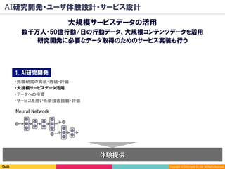 Copyright	(C)	2016	DeNA	Co.,Ltd.	All	Rights	Reserved.	
AI研究開発・ユーザ体験設計・サービス設計
体験提供
1. AI研究開発
Neural Network
研究開発に必要なデータ取得のためのサービス実装も行う
・先端研究の実装・再現・評価
・大規模サービスデータ活用
・データへの投資
・サービスを用いた新技術挑戦・評価
大規模サービスデータの活用
数千万人・50億行動/日の行動データ、大規模コンテンツデータを活用
 
