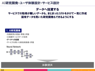 Copyright	(C)	2016	DeNA	Co.,Ltd.	All	Rights	Reserved.	
AI研究開発・ユーザ体験設計・サービス設計
体験提供
データへ投資する
サービスでの取得が難しいデータも、まとまったコストをかけて一気に作成
固有データを用いた研究開発もできるようにする
1. AI研究開発
Neural Network
・先端研究の実装・再現・評価
・大規模サービスデータ活用
・データへの投資
・サービスを用いた新技術挑戦・評価
 