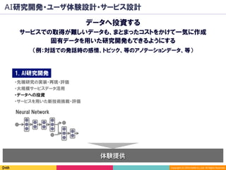Copyright	(C)	2016	DeNA	Co.,Ltd.	All	Rights	Reserved.	
AI研究開発・ユーザ体験設計・サービス設計
体験提供
データへ投資する
サービスでの取得が難しいデータも、まとまったコストをかけて一気に作成
固有データを用いた研究開発もできるようにする
1. AI研究開発
Neural Network
・先端研究の実装・再現・評価
・大規模サービスデータ活用
・データへの投資
・サービスを用いた新技術挑戦・評価
（例：対話での発話時の感情、トピック、等のアノテーションデータ、等）
 