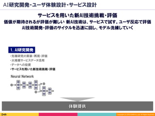 Copyright	(C)	2016	DeNA	Co.,Ltd.	All	Rights	Reserved.	
AI研究開発・ユーザ体験設計・サービス設計
体験提供
サービスを用いた新AI技術挑戦・評価
価値が期待されるが評価が難しい 新AI技術は、サービスで試す。ユーザ反応で評価
AI技術開発・評価のサイクルを迅速に回し、モデル洗練していく
1. AI研究開発
Neural Network
・先端研究の実装・再現・評価
・大規模サービスデータ活用
・データへの投資
・サービスを用いた新技術挑戦・評価
 