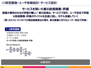 Copyright	(C)	2016	DeNA	Co.,Ltd.	All	Rights	Reserved.	
AI研究開発・ユーザ体験設計・サービス設計
体験提供
サービスを用いた新AI技術挑戦・評価
価値が期待されるが評価が難しい 新AI技術は、サービスで試す。ユーザ反応で評価
AI技術開発・評価のサイクルを迅速に回し、モデル洗練していく
（例：スタイル・テイストでの類似画像算出の質を、表示画像に対するユーザー反応で評価）
1. AI研究開発
Neural Network
・先端研究の実装・再現・評価
・大規模サービスデータ活用
・データへの投資
・サービスを用いた新技術挑戦・評価
 