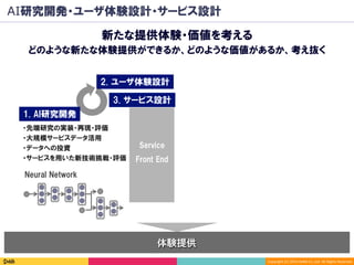 Copyright	(C)	2016	DeNA	Co.,Ltd.	All	Rights	Reserved.	
AI研究開発・ユーザ体験設計・サービス設計
新たな提供体験・価値を考える
どのような新たな体験提供ができるか、どのような価値があるか、考え抜く
体験提供
2. ユーザ体験設計
Service
Front End
3. サービス設計
1. AI研究開発
Neural Network
・先端研究の実装・再現・評価
・大規模サービスデータ活用
・データへの投資
・サービスを用いた新技術挑戦・評価
 