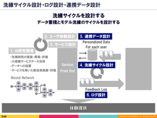 Copyright	(C)	2016	DeNA	Co.,Ltd.	All	Rights	Reserved.	
1. AI研究開発
・先端研究の実装・再現・評価
・大規模サービスデータ活用
・データへの投資
・サービスを用いた新技術挑戦・評価
洗練サイクル設計・ログ設計・連携データ設計
洗練サイクルを設計する
データ蓄積とモデル洗練のサイクルを設計する
体験提供
Feedback Log
Personalized Data
For each user
Service
Front End
2. ユーザ体験設計
4. 洗練サイクル設計
3. サービス設計
6. ログ設計
5. 連携データ設計
Neural Network
 