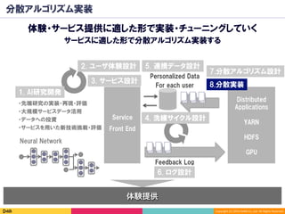 Copyright	(C)	2016	DeNA	Co.,Ltd.	All	Rights	Reserved.	
1. AI研究開発
・先端研究の実装・再現・評価
・大規模サービスデータ活用
・データへの投資
・サービスを用いた新技術挑戦・評価
分散アルゴリズム実装
体験提供
体験・サービス提供に適した形で実装・チューニングしていく
サービスに適した形で分散アルゴリズム実装する
Feedback Log
6. ログ設計
7.分散アルゴリズム設計
Personalized Data
For each user
Service
Front End
2. ユーザ体験設計
4. 洗練サイクル設計
8.分散実装
5. 連携データ設計
3. サービス設計
Distributed
Applications
YARN
HDFS
GPU
Neural Network
 