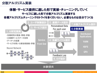 Copyright	(C)	2016	DeNA	Co.,Ltd.	All	Rights	Reserved.	
1. AI研究開発
・先端研究の実装・再現・評価
・大規模サービスデータ活用
・データへの投資
・サービスを用いた新技術挑戦・評価
分散アルゴリズム実装
体験提供
体験・サービス提供に適した形で実装・チューニングしていく
サービスに適した形で分散アルゴリズム実装する
Feedback Log
6. ログ設計
7.分散アルゴリズム設計
Personalized Data
For each user
Service
Front End
2. ユーザ体験設計
4. 洗練サイクル設計
8.分散実装
5. 連携データ設計
3. サービス設計
各種アルゴリズムチューニングのトライを多く行いたい。必要なものは自分でつくる
Distributed
Applications
YARN
HDFS
GPU
Neural Network
 