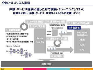 Copyright	(C)	2016	DeNA	Co.,Ltd.	All	Rights	Reserved.	
1. AI研究開発
・先端研究の実装・再現・評価
・大規模サービスデータ活用
・データへの投資
・サービスを用いた新技術挑戦・評価
分散アルゴリズム実装
体験提供
体験・サービス提供に適した形で実装・チューニングしていく
結果を分析し、体験・サービス・学習サイクルともに洗練していく
Feedback Log
6. ログ設計
7.分散アルゴリズム設計
Personalized Data
For each user
Service
Front End
2. ユーザ体験設計
4. 洗練サイクル設計
8.分散実装
5. 連携データ設計
3. サービス設計
Distributed
Applications
YARN
HDFS
GPU
Neural Network
 