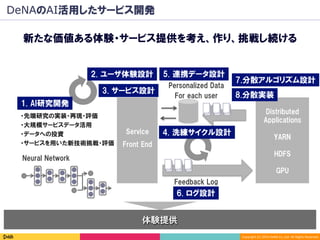 Copyright	(C)	2016	DeNA	Co.,Ltd.	All	Rights	Reserved.	
・先端研究の実装・再現・評価
・大規模サービスデータ活用
・データへの投資
DeNAのAI活用したサービス開発
新たな価値ある体験・サービス提供を考え、作り、挑戦し続ける
Feedback Log
6. ログ設計
Personalized Data
For each user
Service
Front End
2. ユーザ体験設計
4. 洗練サイクル設計
5. 連携データ設計
3. サービス設計
7.分散アルゴリズム設計
8.分散実装
Distributed
Applications
YARN
HDFS
GPU
1. AI研究開発
・サービスを用いた新技術挑戦・評価
体験提供
Neural Network
 