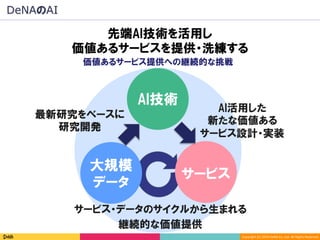 Copyright	(C)	2016	DeNA	Co.,Ltd.	All	Rights	Reserved.	
DeNAのAI
先端AI技術を活用し
価値あるサービスを提供・洗練する
大規模
データ
サービス
AI技術
最新研究をベースに
研究開発
AI活用した
新たな価値ある
サービス設計・実装
サービス・データのサイクルから生まれる
継続的な価値提供
価値あるサービス提供への継続的な挑戦
 