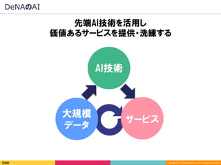 Copyright	(C)	2016	DeNA	Co.,Ltd.	All	Rights	Reserved.	
先端AI技術を活用し
価値あるサービスを提供・洗練する
大規模
データ
サービス
AI技術
DeNAのAI
 