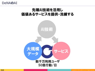 Copyright	(C)	2016	DeNA	Co.,Ltd.	All	Rights	Reserved.	
先端AI技術を活用し
価値あるサービスを提供・洗練する
大規模
データ
サービス
AI技術
数千万利用ユーザ
50億行動/日
DeNAのAI
 