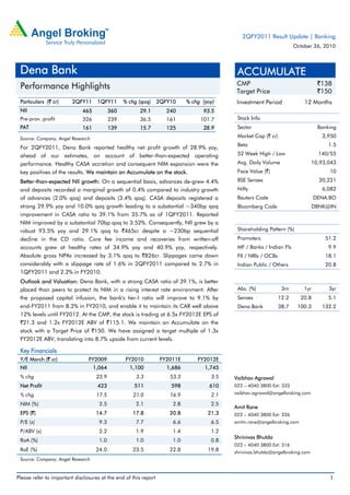 Please refer to important disclosures at the end of this report 1
 
Particulars (` cr) 2QFY11 1QFY11 % chg (qoq) 2QFY10 % chg (yoy)
NII 465 360 29.1 240 93.5
Pre-prov. profit 326 239 36.5 161 101.7
PAT 161 139 15.7 125 28.9
Source: Company, Angel Research
For 2QFY2011, Dena Bank reported healthy net profit growth of 28.9% yoy,
ahead of our estimates, on account of better-than-expected operating
performance. Healthy CASA accretion and consequent NIM expansion were the
key positives of the results. We maintain an Accumulate on the stock.
Better-than-expected NII growth: On a sequential basis, advances de-grew 4.4%
and deposits recorded a marginal growth of 0.4% compared to industry growth
of advances (2.0% qoq) and deposits (3.4% qoq). CASA deposits registered a
strong 29.9% yoy and 10.0% qoq growth leading to a substantial ~340bp qoq
improvement in CASA ratio to 39.1% from 35.7% as of 1QFY2011. Reported
NIM improved by a substantial 70bp qoq to 3.52%. Consequently, NII grew by a
robust 93.5% yoy and 29.1% qoq to `465cr despite a ~230bp sequential
decline in the CD ratio. Core fee income and recoveries from written-off
accounts grew at healthy rates of 34.9% yoy and 40.9% yoy, respectively.
Absolute gross NPAs increased by 3.1% qoq to `826cr. Slippages came down
considerably with a slippage rate of 1.6% in 2QFY2011 compared to 2.7% in
1QFY2011 and 2.2% in FY2010.
Outlook and Valuation: Dena Bank, with a strong CASA ratio of 39.1%, is better
placed than peers to protect its NIM in a rising interest rate environment. After
the proposed capital infusion, the bank's tier-I ratio will improve to 9.1% by
end-FY2011 from 8.2% in FY2010, and enable it to maintain its CAR well above
12% levels until FY2012. At the CMP, the stock is trading at 6.5x FY2012E EPS of
`21.3 and 1.2x FY2012E ABV of `115.1. We maintain an Accumulate on the
stock with a Target Price of `150. We have assigned a target multiple of 1.3x
FY2012E ABV, translating into 8.7% upside from current levels.
Key Financials
Y/E March (` cr) FY2009 FY2010 FY2011E FY2012E
NII 1,064 1,100 1,686 1,745
% chg 23.9 3.3 53.3 3.5
Net Profit 423 511 598 610
% chg 17.5 21.0 16.9 2.1
NIM (%) 2.5 2.1 2.8 2.5
EPS (`) 14.7 17.8 20.8 21.3
P/E (x) 9.3 7.7 6.6 6.5
P/ABV (x) 2.2 1.9 1.4 1.2
RoA (%) 1.0 1.0 1.0 0.8
RoE (%) 24.0 23.5 22.8 19.8
Source: Company, Angel Research
ACCUMULATE
CMP `138
Target Price `150
Investment Period 12 Months
Stock Info
Sector Banking
Market Cap (` cr) 3,950
Beta 1.5
52 Week High / Low 140/55
Avg. Daily Volume 10,93,043
Face Value (`) 10
BSE Sensex 20,221
Nifty 6,082
Reuters Code DENA.BO
Bloomberg Code DBNK@IN
Shareholding Pattern (%)
Promoters 51.2
MF / Banks / Indian Fls 9.9
FII / NRIs / OCBs 18.1
Indian Public / Others 20.8
Abs. (%) 3m 1yr 3yr
Sensex 12.2 20.8 5.1
Dena Bank 38.7 100.3 132.2
Vaibhav Agrawal
022 – 4040 3800 Ext: 333
vaibhav.agrawal@angelbroking.com
Amit Rane
022 – 4040 3800 Ext: 326
amitn.rane@angelbroking.com
Shrinivas Bhutda
022 – 4040 3800 Ext: 316
shrinivas.bhutda@angelbroking.com
2QFY2011 Result Update | Banking
October 26, 2010
Dena Bank
Performance Highlights
 