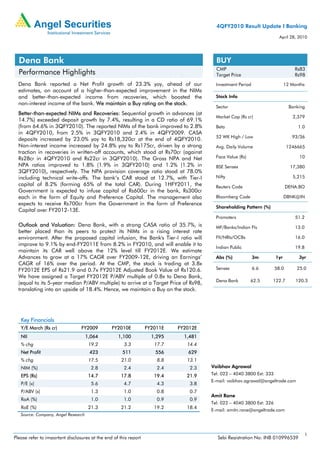 4QFY2010 Result Update I Banking
                                                                                                                        April 28, 2010




  Dena Bank                                                                             BUY
                                                                                        CMP                                     Rs83
  Performance Highlights                                                                Target Price                            Rs98
  Dena Bank reported a Net Profit growth of 23.3% yoy, ahead of our                     Investment Period                   12 Months
  estimates, on account of a higher-than-expected improvement in the NIMs
  and better-than-expected income from recoveries, which boosted the                    Stock Info
  non-interest income of the bank. We maintain a Buy rating on the stock.
                                                                                        Sector                                Banking
  Better-than-expected NIMs and Recoveries: Sequential growth in advances (at
                                                                                        Market Cap (Rs cr)                     2,379
  14.7%) exceeded deposit growth by 7.4%, resulting in a CD ratio of 69.1%
  (from 64.6% in 3QFY2010). The reported NIMs of the bank improved to 2.8%              Beta                                      1.0
  in 4QFY2010, from 2.5% in 3QFY2010 and 2.4% in 4QFY2009. CASA
                                                                                        52 WK High / Low                       93/36
  deposits increased by 23.0% yoy to Rs18,320cr at the end of 4QFY2010.
  Non-interest income increased by 24.8% yoy to Rs175cr, driven by a strong             Avg. Daily Volume                    1246665
  traction in recoveries in written-off accounts, which stood at Rs70cr (against
  Rs28cr in 4QFY2010 and Rs22cr in 3QFY2010). The Gross NPA and Net                     Face Value (Rs)                           10
  NPA ratios improved to 1.8% (1.9% in 3QFY2010) and 1.2% (1.2% in                      BSE Sensex                            17,380
  3QFY2010), respectively. The NPA provision coverage ratio stood at 78.0%
  including technical write-offs. The bank’s CAR stood at 12.7%, with Tier-I            Nifty                                  5,215
  capital of 8.2% (forming 65% of the total CAR). During 1HFY2011, the                  Reuters Code                         DENA.BO
  Government is expected to infuse capital of Rs600cr in the bank, Rs300cr
  each in the form of Equity and Preference Capital. The management also                Bloomberg Code                      DBNK@IN
  expects to receive Rs700cr from the Government in the form of Preference
                                                                                        Shareholding Pattern (%)
  Capital over FY2012-13E.
                                                                                        Promoters                                51.2
  Outlook and Valuation: Dena Bank, with a strong CASA ratio of 35.7%, is               MF/Banks/Indian FIs                     13.0
  better placed than its peers to protect its NIMs in a rising interest rate
  environment. After the proposed capital infusion, the Bank's Tier-I ratio will        FII/NRIs/OCBs                            16.0
  improve to 9.1% by end-FY2011E from 8.2% in FY2010, and will enable it to
                                                                                        Indian Public                           19.8
  maintain its CAR well above the 12% level till FY2012E. We estimate
  Advances to grow at a 17% CAGR over FY2009-12E, driving an Earnings’                  Abs (%)             3m        1yr         3yr
  CAGR of 16% over the period. At the CMP, the stock is trading at 3.8x
  FY2012E EPS of Rs21.9 and 0.7x FY2012E Adjusted Book Value of Rs120.6.                Sensex              6.6       58.0       25.0
  We have assigned a Target FY2012E P/ABV multiple of 0.8x to Dena Bank,
                                                                                        Dena Bank         62.5     122.7         120.3
  (equal to its 5-year median P/ABV multiple) to arrive at a Target Price of Rs98,
  translating into an upside of 18.4%. Hence, we maintain a Buy on the stock.




   Key Financials
   Y/E March (Rs cr)             FY2009         FY2010E           FY2011E   FY2012E
   NII                               1,064         1,100            1,295     1,481
   % chg                              19.2            3.3            17.7      14.4
   Net Profit                         423            511             556       629
   % chg                              17.5           21.0             8.8      13.1
   NIM (%)                             2.8            2.4             2.4       2.3   Vaibhav Agrawal
   EPS (Rs)                           14.7           17.8            19.4      21.9   Tel: 022 – 4040 3800 Ext: 333
                                                                                      E-mail: vaibhav.agrawal@angeltrade.com
   P/E (x)                             5.6            4.7             4.3       3.8
   P/ABV (x)                           1.3            1.0             0.8       0.7
                                                                                      Amit Rane
   RoA (%)                             1.0            1.0             0.9       0.9
                                                                                      Tel: 022 – 4040 3800 Ext: 326
   RoE (%)                            21.3           21.2            19.2      18.4
                                                                                      E-mail: amitn.rane@angeltrade.com
   Source: Company, Angel Research



                                                                                                                                        1
Please refer to important disclosures at the end of this report                          Sebi Registration No: INB 010996539
 