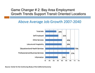 Game Changer # 2: Bay Area Employment
        Growth Trends Support Transit Oriented Locations




Source: Center for the Continuing Study of the California Economy
 