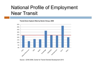 National Profile of Employment
Near Transit
        Transit Zone Capture Rate by Sector Group, 2008

  45%
  40%

  35%
  30%

  25%
  20%
  15%

  10%
  5%

  0%




        Source: LEHD 2008, Center for Transit Oriented Development 2010
                         ,                                   p
 