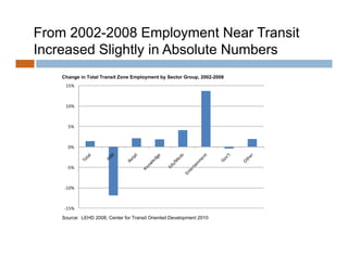 From 2002-2008 Employment Near Transit
Increased Slightly in Absolute Numbers
    Change in Total Transit Zone Employment by Sector Group, 2002-2008
     15%



     10%



      5%



      0%



     ‐5%



    ‐10%



    ‐15%
    Source: LEHD 2008, Center for Transit Oriented Development 2010
                 2008
 