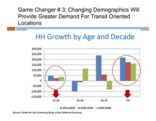 Game Changer # 3: Changing Demographics Will
    Provide Greater Demand For Transit Oriented
    Locations




Source: Center for the Continuing Study of the California Economy
 