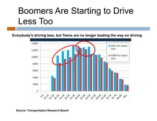 Boomers Are Starting to Drive
   Less Too
Everybody’s driving less, but Teens are no longer leading the way on driving




  Source: Transportation Research Board
 