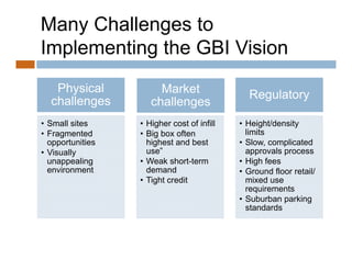 Many Challenges to
Implementing the GBI Vision
   Physical
   Ph i l              Market
                       M k t                  Regulatory
  challenges         challenges
• Small sites     • Higher cost of infill   • Height/density
• Fragmented      • Big box often             limits
  opportunities     highest and best        • Slow, complicated
• Visually          use
                    use”                      approvals process
  unappealing     • Weak short-term         • High fees
  environment       demand                  • Ground floor retail/
                  • Tight credit              mixed use
                                              requirements
                                                   i     t
                                            • Suburban parking
                                              standards
 