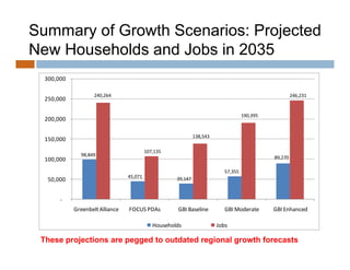Summary of Growth Scenarios: Projected
New Households and Jobs in 2035
  300,000 

                     240,264                                                                             246,231 
  250,000 

                                                                                        190,395 
  200,000 
  200 000

                                                                 138,543 
  150,000 
                                            107,135 
                                            107 135
               98,849 
  100,000                                                                                          89,270 

                                                                              57,355 
                                  45,071               39,147 
   50,000 


       ‐
             Greenbelt Alliance   FOCUS PDAs           GBI Baseline            GBI Moderate        GBI Enhanced

                                               Households                   Jobs

 These projections are pegged to outdated regional growth forecasts
 