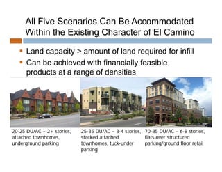 All Five Scenarios Can Be Accommodated
     Within the Existing Character of El Camino

    Land capacity > amount of land required for infill
    Can be achieved with financially feasible
     p
     products at a range of densities
                      g




20-25 DU/AC – 2+ stories,   25-35 DU/AC – 3-4 stories, 70-85 DU/AC – 6-8 stories,
attached townhomes,         stacked attached           flats over structured
underground parking         townhomes, tuck-under      parking/ground floor retail
                            parking
 