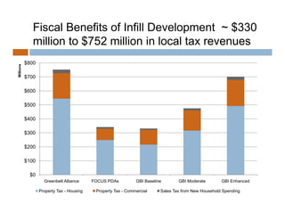 Fiscal Benefits of Infill Development ~ $330
              million to $752 million in local tax revenues
           $800
     ons
Millio




           $700

           $600

           $500

           $400

           $300

           $200

           $100

             $0
                    Greenbelt Alliance     FOCUS PDAs          GBI Baseline       GBI Moderate        GBI Enhanced

                  Property Tax - Housing    Property Tax - Commercial     Sales Tax from New Household Spending
 