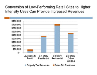 Conversion of Low-Performing Retail Sites to Higher
Intensity Uses Can Provide Increased Revenues
 