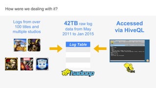 How were we dealing with it?
Log Table
Logs from over
100 titles and
multiple studios
42TB raw log
data from May
2011 to J...