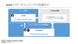 ゲーム事業
DeNA のデータエンジニアの位置付け
システム本部（全社横断組織）
分析推進部
データプラットフォーム G
分析部
データエンジニアリング G
その他の事業
※各事業部内のエンジニアが
データエンジニアリングを兼任
連携
サポート
サポート
 