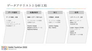 データアナリストと分析工程
データ設計 収集/保存 加工 活用
データの選定、収集
ログ設計
マスターデータ
トランザクションデータ
外部調査データ
DWH へのデータ取り込み
テーブルスキーマの管理
定期取り込み
Fluentd / Enbulk
Medjed (内製 ETL ツール)
BigQuery/Hadoop
中間集計、前処理
ワークフローの管理
計算リソースの管理
Jenkins / Digdag
SQL / Python
レポーティング、分析
KPI ダッシュボード
Adhoc 分析
事業指標予測
Looker / Argus (内製 BI)
スプレッドシート
Jupyter
Python / R
業務支援ツールの内製
 