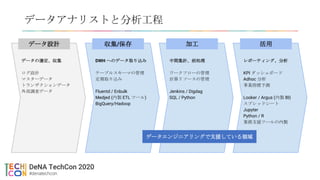 データアナリストと分析工程
データ設計 収集/保存 加工 活用
データの選定、収集
ログ設計
マスターデータ
トランザクションデータ
外部調査データ
DWH へのデータ取り込み
テーブルスキーマの管理
定期取り込み
Fluentd / Enbulk
Medjed (内製 ETL ツール)
BigQuery/Hadoop
中間集計、前処理
ワークフローの管理
計算リソースの管理
Jenkins / Digdag
SQL / Python
レポーティング、分析
KPI ダッシュボード
Adhoc 分析
事業指標予測
Looker / Argus (内製 BI)
スプレッドシート
Jupyter
Python / R
業務支援ツールの内製
データエンジニアリングで支援している領域
 