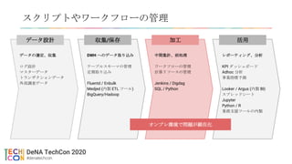 スクリプトやワークフローの管理
データ設計 収集/保存 加工 活用
データの選定、収集
ログ設計
マスターデータ
トランザクションデータ
外部調査データ
DWH へのデータ取り込み
テーブルスキーマの管理
定期取り込み
Fluentd / Enbulk
Medjed (内製 ETL ツール)
BigQuery/Hadoop
中間集計、前処理
ワークフローの管理
計算リソースの管理
Jenkins / Digdag
SQL / Python
レポーティング、分析
KPI ダッシュボード
Adhoc 分析
事業指標予測
Looker / Argus (内製 BI)
スプレッドシート
Jupyter
Python / R
業務支援ツールの内製
オンプレ環境で問題が顕在化
 