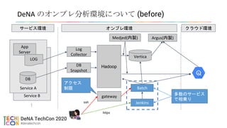 Service B
Service A
DeNA のオンプレ分析環境について (before)
App
Server
LOG
DB
...
Log
Collector
DB
Snapshot
Hadoop
Medjed(内製)
Vertica
Argus(内製)
Batch
Jenkins
サービス環境 オンプレ環境 クラウド環境
gateway
ssh
https
アクセス
制限
多数のサービス
で相乗り
 