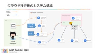 DeNA オンプレ
クラウド移行後のシステム構成
Cloud Load
Balancing
Identity-Aware
Proxy
Cloud
Armor
Kubernetes cluster
Kubernete
s
Engine
pod
Cloud
SQL
Cloud
NAT
Cloud
StorageGithub
Enterprise
タスク
ログ
ssh
https
BigQuery
ソース
IP 制限
認証
 