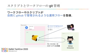 スクリプトとワークフローの git 管理
ワークフローやスクリプトが
自然に github で管理されるような運用フローを整備。
Kubernetes cluster
Kubernete
s
Engine
pod
DeNA オンプレ
Github
Enterprise
git clone & digdag push
するワークフロー
を実行
ワークフローや
スクリプトを同期
 