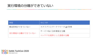 実行環境の分離ができていない
課題 対応方針
構成管理ができていない スクリプトとワークフローの git 管理
実行環境の分離ができていない
サービス毎に分析環境を分離
コンテナを境界とした責務の分離
 