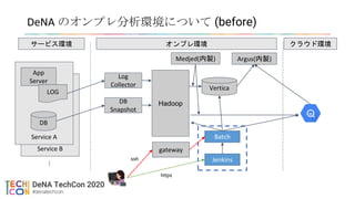 Service B
Service A
DeNA のオンプレ分析環境について (before)
App
Server
LOG
DB
...
Log
Collector
DB
Snapshot
Hadoop
Medjed(内製)
Vertica
Argus(内製)
Batch
Jenkins
サービス環境 オンプレ環境 クラウド環境
gateway
ssh
https
 